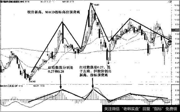 四川路桥MAC0指标头肩顶