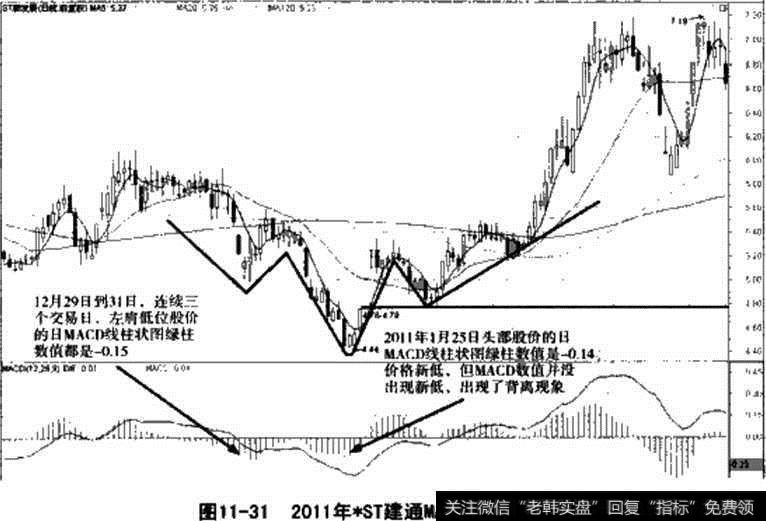 ST建通MACD指标头肩底