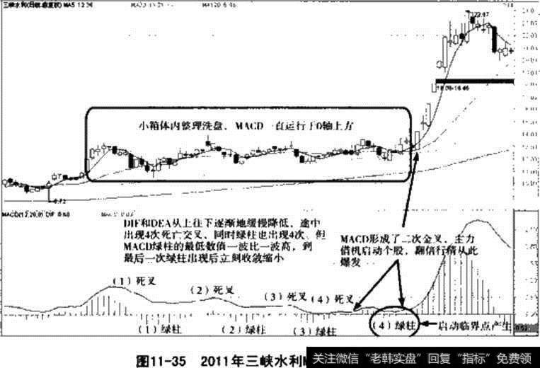 三峡水利MACD指标走势图