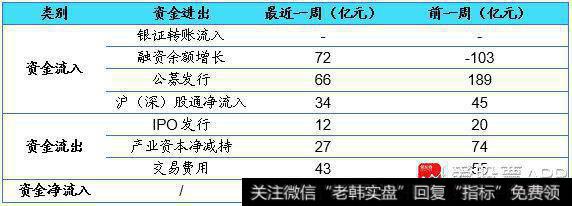 荀玉根最新股市评论：上周资金净流入90亿元1