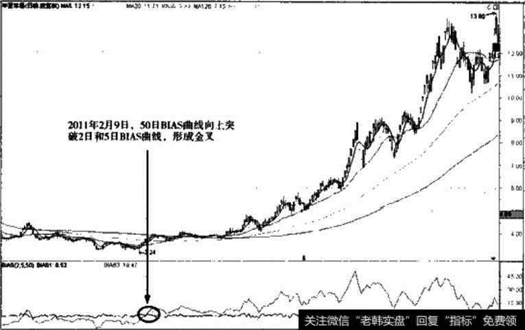 华夏幸福BIAS指标买入信号图