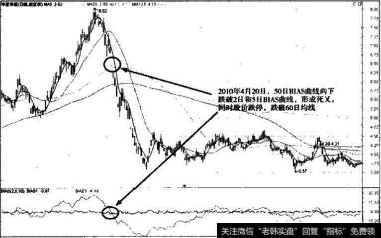华夏幸福BIAS指标卖出信号图