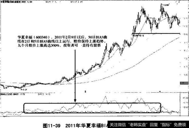 华夏幸福BIAS指标持股信号图