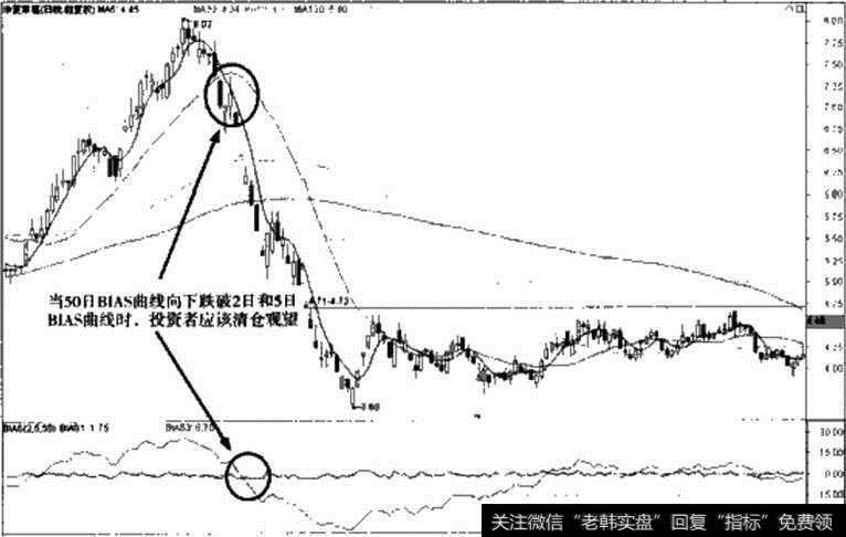 华夏幸福BIAS指标持币信号图