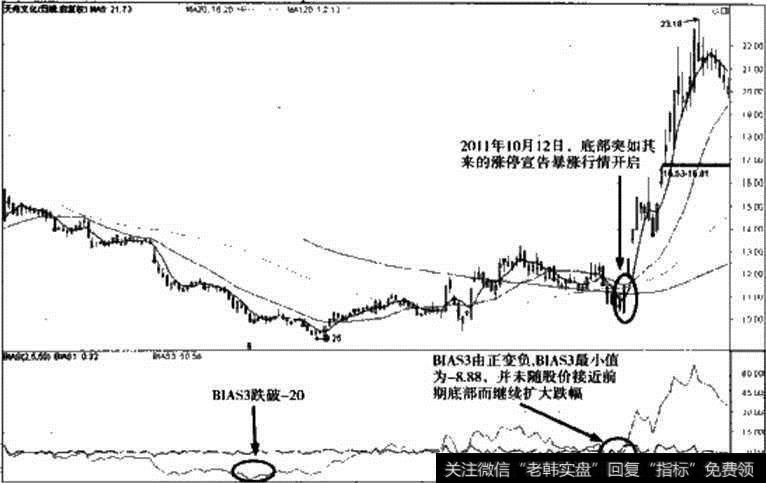 天舟文化BIAS指标走势图