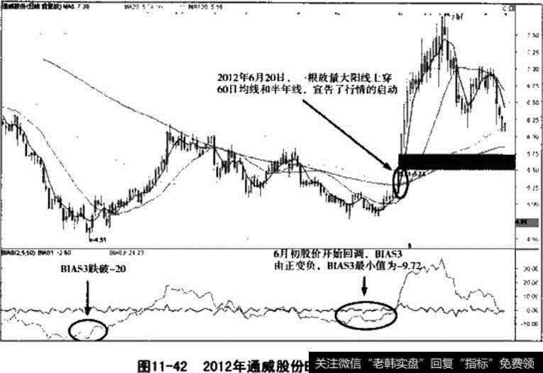 通威股份BIAS指标走势图