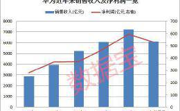 华为前三季营收超2017年全年 概念股又狂欢？这5股后市涨幅空间20%+