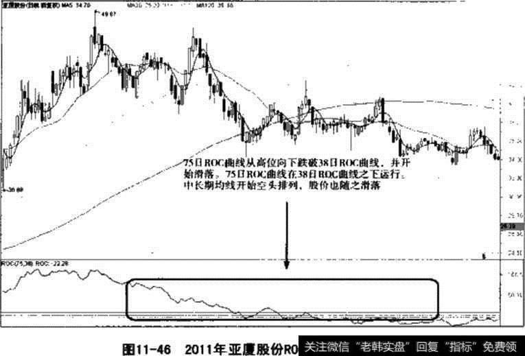 亚厦股份ROC指标持币信号图