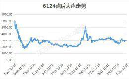 6124点12周年！A股市值翻倍 不过翻倍的股票只有270家（附10倍股）