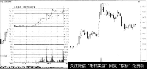 大阳线走势