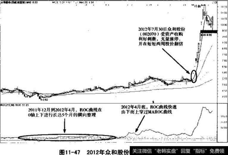 众和股份ROC指标走势图