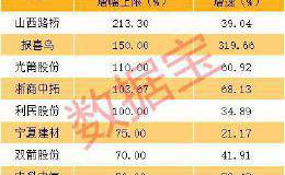 持续高增长的低估值小市值股票只有19只 机构扎堆看好的是它们(名单)