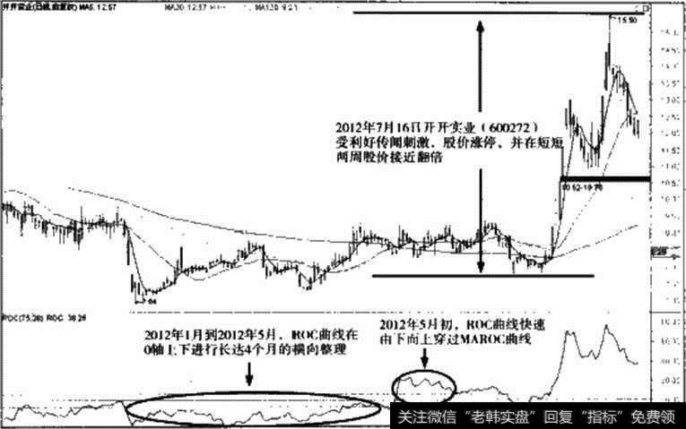 开开实业ROC指标走势图