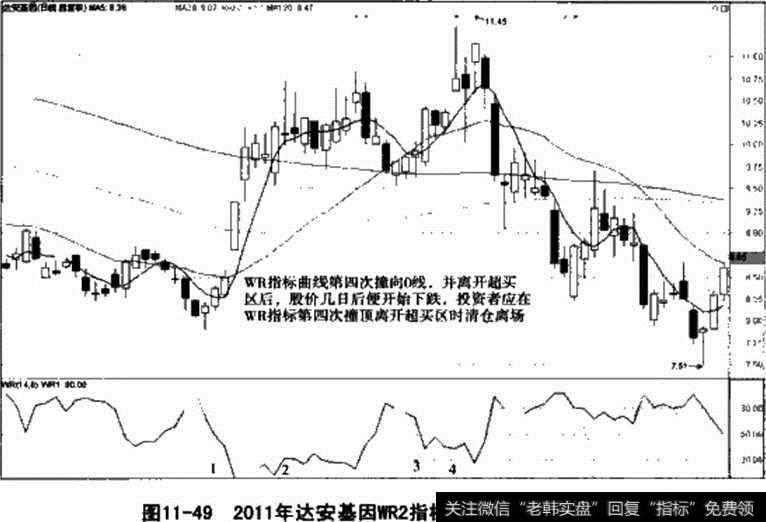 达安基因WR2指标撞顶卖出信号图