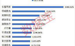 6124点12周年：A股市值几近翻倍 估值降低80% 诞生11只十倍股