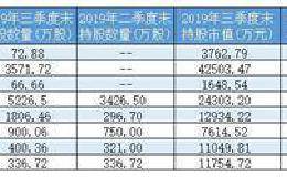 32家公司披露三季报业绩近六成实现增长 社保基金逾7亿元增持7只潜力股