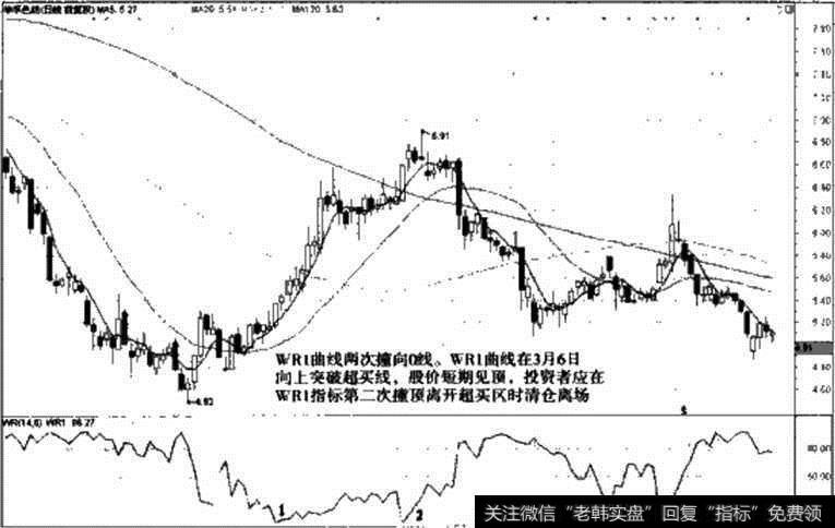 华孚色纺WR1指标2次撞顶卖出信号图