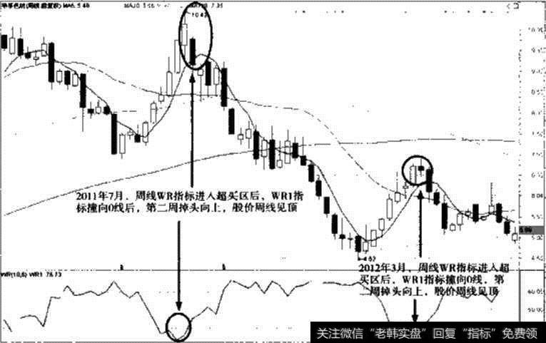 华孚色纺WR1指标用线卖出信号图