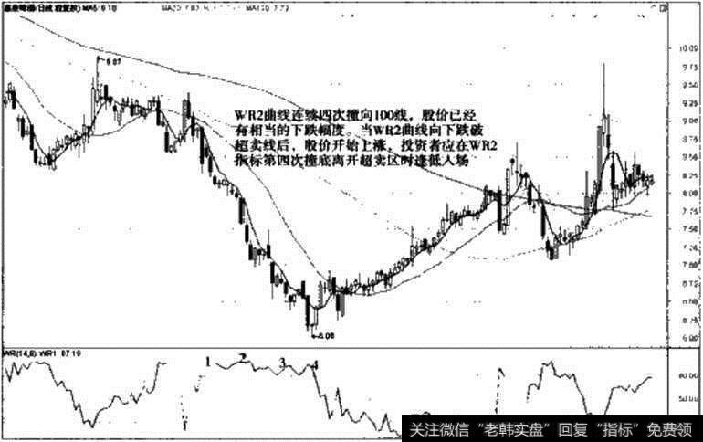 惠泉啤酒WR2指标4次撞底买入信号图