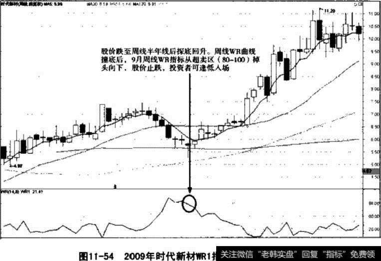 时代新材WR1指标周线买入信号图