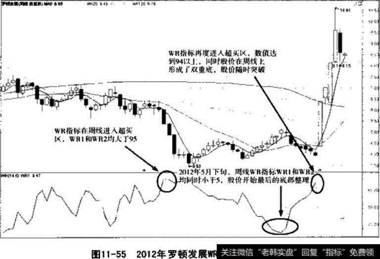 罗顿发展WR指标周线走势图