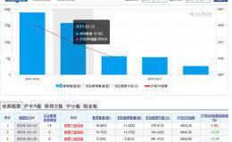 年内解禁最高潮惊现! 汇顶科技解禁市值超400亿 控股股东已高位套现8.97亿