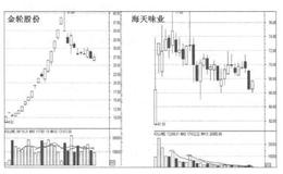 [龙头股的身世之谜]游资主导，非基金、无机构