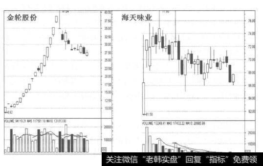 金轮股份和海天味业的走势图