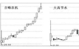 龙头股表现在K线组合图上是什么样的？