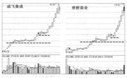 龙头股在技术走势方面的最大特点是什么？