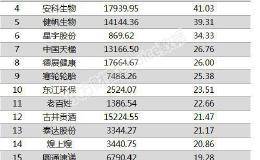 两市两融余额增加9.16亿元 迈瑞医疗融资余额增幅超两倍