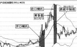 布林线的喇叭口形态详解及案例分析