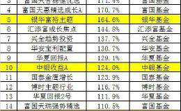 又惊又喜！12年前6124点买的基金 如今竟有一批狂赚100%以上（名单）