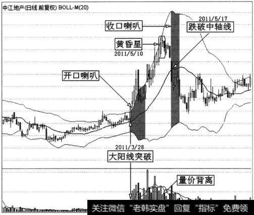 中江地产(600053)日K线与布林线、成交量组合分析图