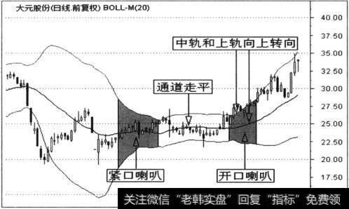 大元股份(600146)日K线、布林线组合分析图