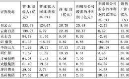 十大中药企业透视：行业整体利润下滑5.8% 谁能率先坐稳千亿市值？