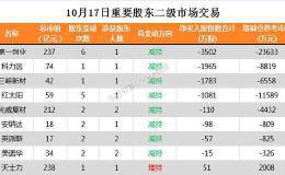 9家公司公告进行股东增减持 来伊份2.27亿股今日解禁