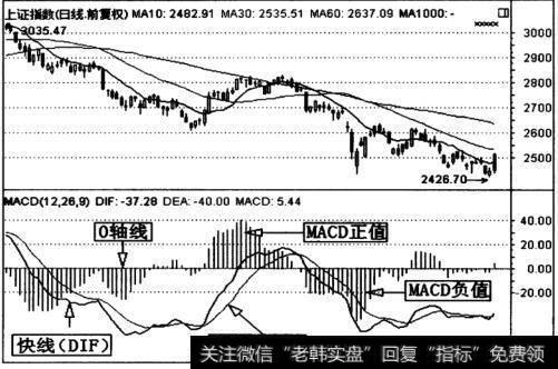 上证指数(1A0001)日K线走势图