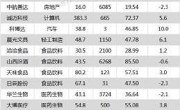 沪指跌0.05% 诚迈科技、通策医疗等22只个股盘中股价创历史新高