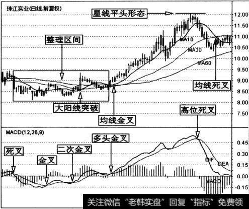 珠江实业(600684)日K线走势图