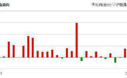 北向资金话语权不断提升！10月来在买什么？两张图全看懂