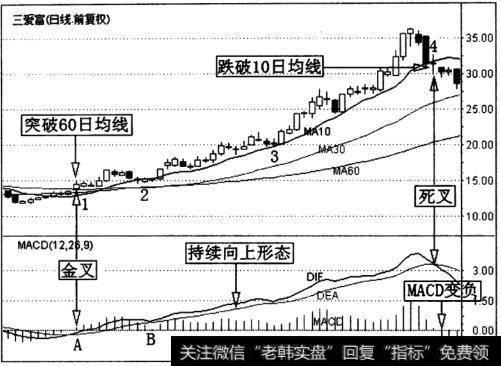 三爱富(600636)日K线走势图