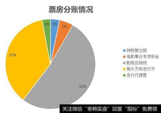 一部电影如果有50亿的票房，这些钱谁分得最多？影院笑了