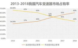 买车选自动档还是手动挡？不要纠结了，销量数据说话