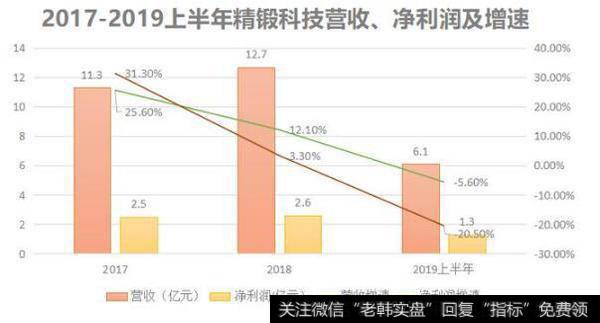 精锻科技行业优势明显，但业绩却持续低迷