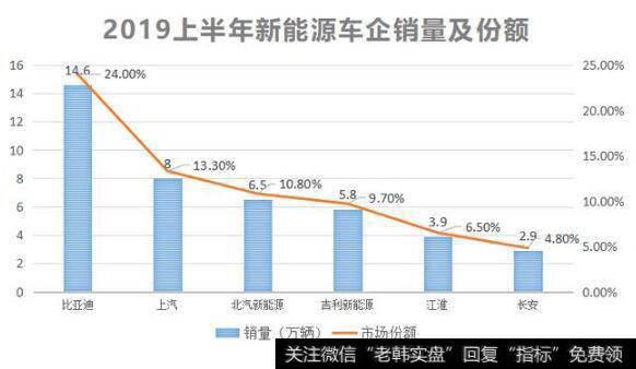 新能源汽车领域，比亚迪稳居老大