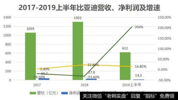 新能源行业火热，费用管控得当，助力比亚迪业绩翻身