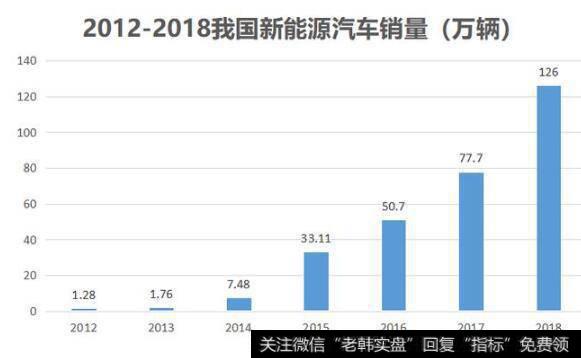 新能源行业火热，带动公司产品销量大增