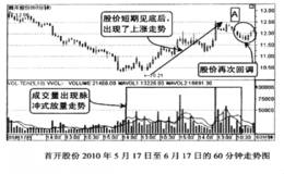 买在脉冲式无规则放量的技巧