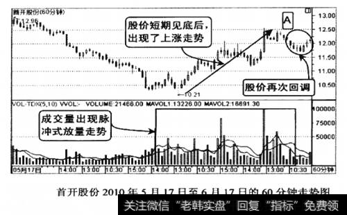 首开股份2010年5月17日至6月17日的60分钟走势图